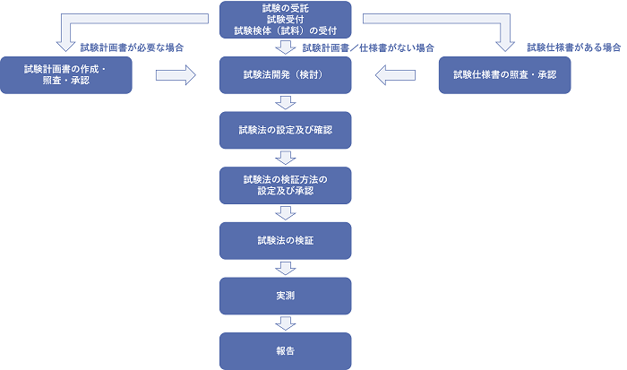 バイオ医薬品／低分子医薬品の試験法開発・バリデーション