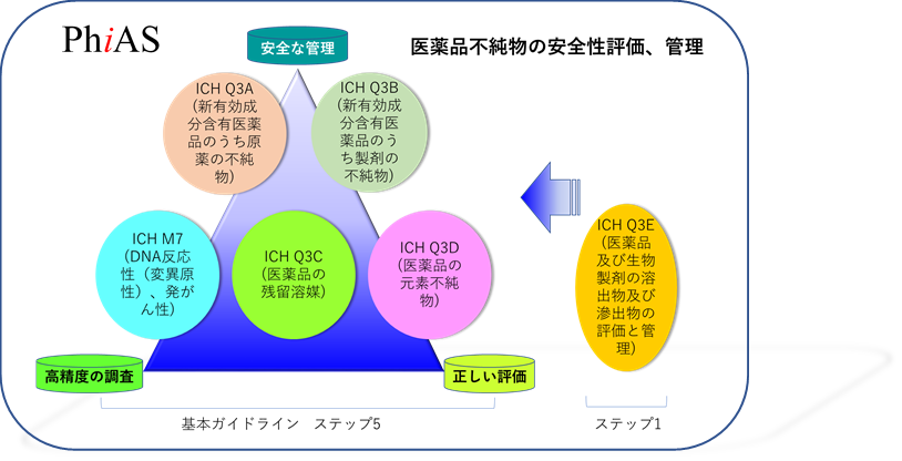 医薬品不純物のハザード評価 (概念) | 株式会社 医薬品不純物安全性 