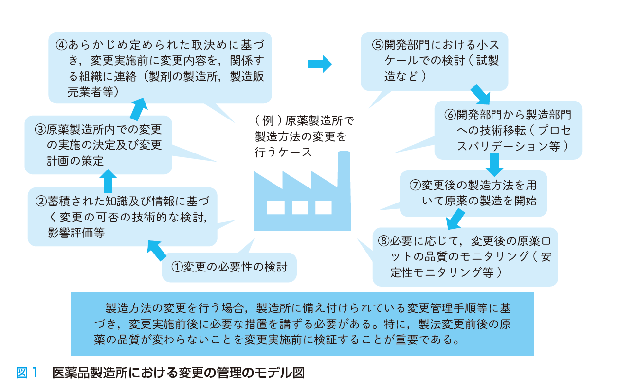 ゼロから学ぶGMP 変更の管理(1/2) | PHARM TECH JAPAN ONLINE-製剤技術 