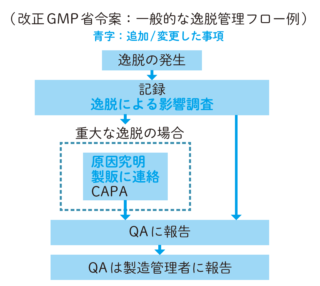 GMP省令対応 逸脱管理規程・手順書・様式】 - 科学・医学・技術