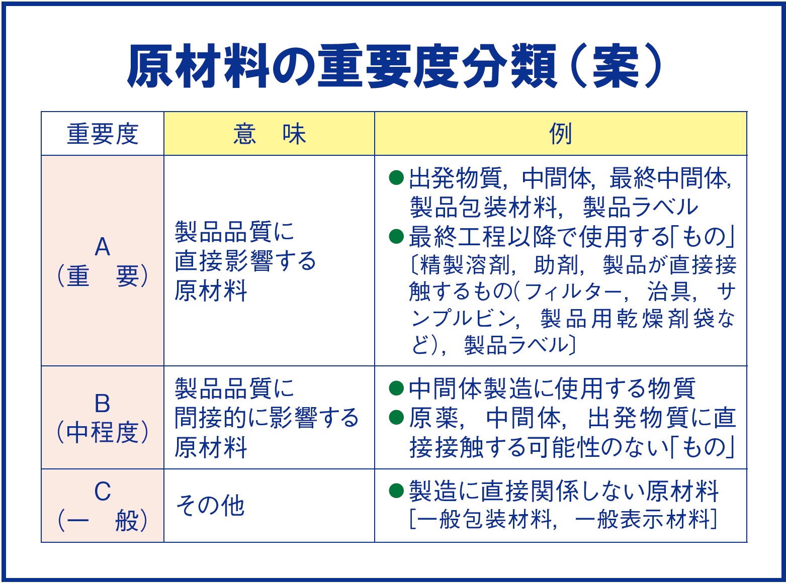 図解で学ぶGMP 第6版 「原材料」の定義(1/2) | PHARM TECH JAPAN ONLINE-製剤技術とGMPの最先端技術情報サイト