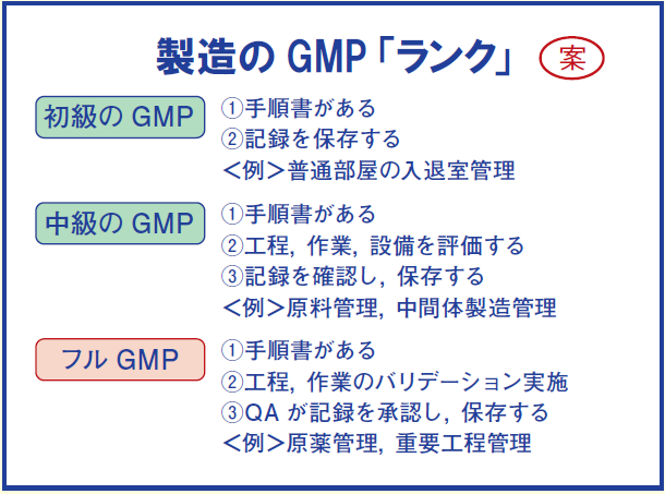 図解で学ぶGMP 第7版 「重要工程」の意味とGMPのランク付け案 | PHARM