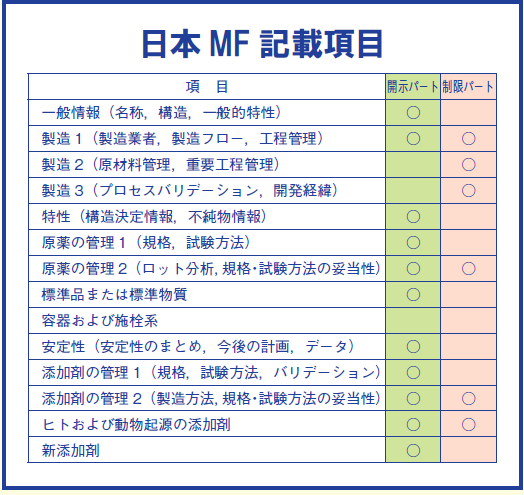 図解で学ぶGMP 第7版 マスターファイルの概要と新薬承認の全体像