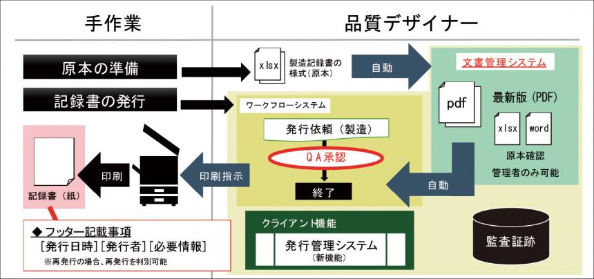 GMP省令対応 逸脱管理規程・手順書・様式】 - 科学・医学・技術