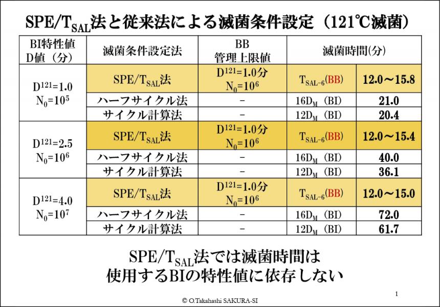 ─AD─ 滅菌バリデーションセミナー 基礎及び特別講演を開催 滅菌条件の新たな設定手法、PIC/S GMP Annex 1の改訂内容を解説  サクラエスアイ | PHARM TECH JAPAN ONLINE-製剤技術とGMPの最先端技術情報サイト