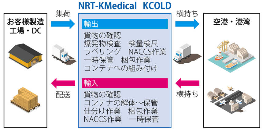 ─AD─ 成田地区最大級のGDP対応医薬品専用倉庫が本格稼働 徹底した
