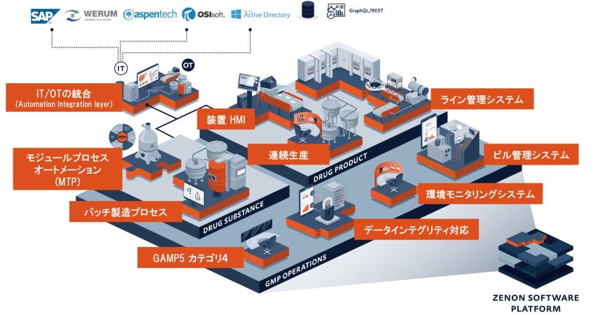─AD─ データインテグリティ対応プラットフォーム「zenon