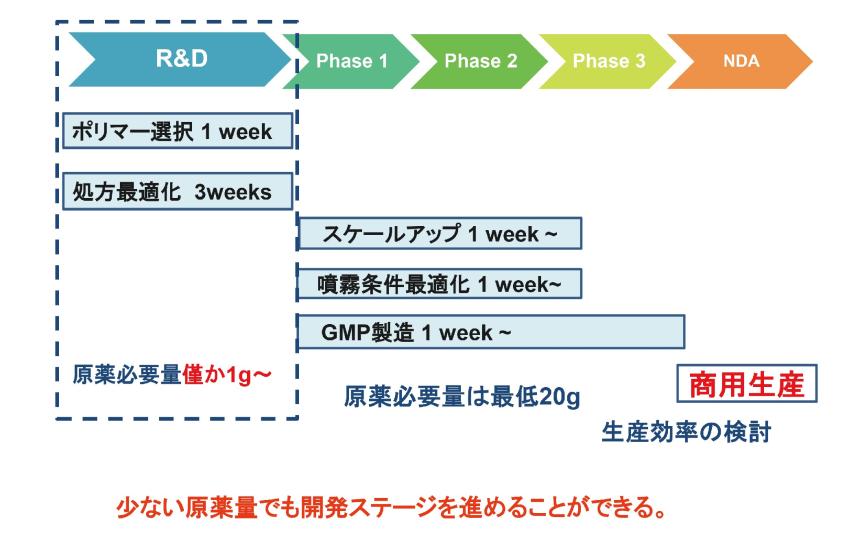 ─AD─ 難溶性薬物の可溶化を少ない原薬量で検討可能に 有機溶媒を用