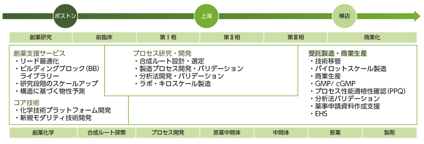 図 ApeloaのEnd-to-End CDMOサービス.png