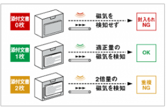アルミ包材・添付文書用 金属検出機 | アンリツ株式会社 | PTJ